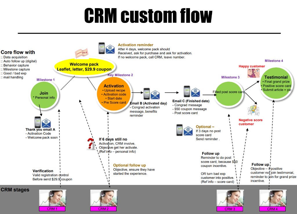 New York Gold Award CRM automation platform flowchart